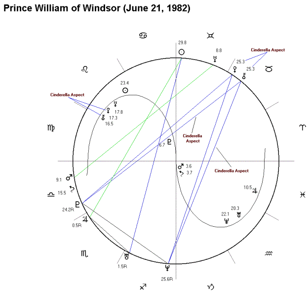 Prince Birth Chart