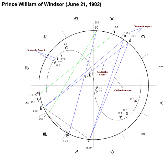 Prince William Astrology Chart