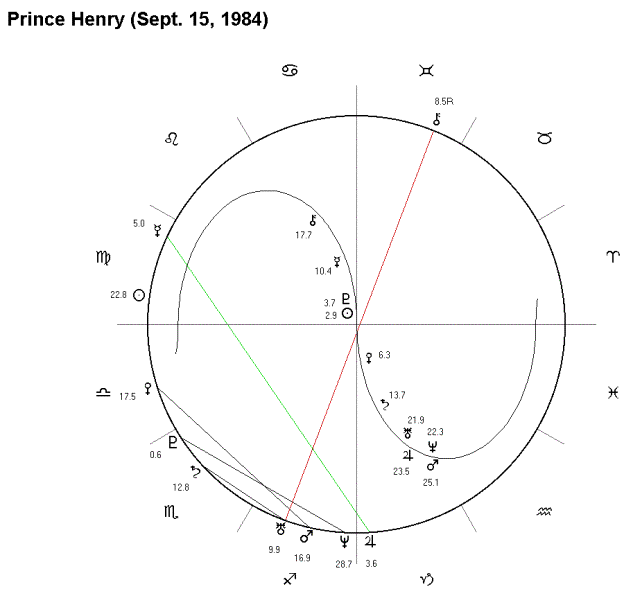 Prince William Astrology Chart